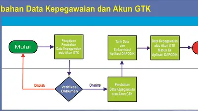 Penarikan data pada aplikasi Data Pokok Pendidikan (Dapodik) versi 2025.b membutuhkan persiapan teknis dan prosedural yang matang.