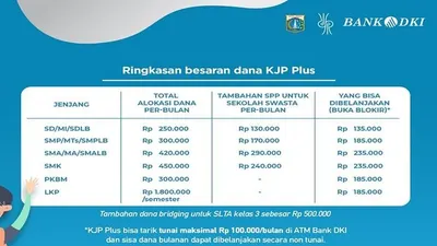 Kamu Sudah Lulus SMA/SMK dan Ingin Mengambil Sisa Uang KJP Plus yang Ada? Ini Cara Penutupan Rekening dan Pencairannya