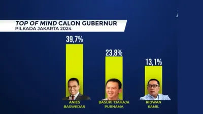 Anies Baswedan Unggul di Pilkada Jakarta, Ridwan Kamil Disebut Bisa Balik Keadaan, Ini Sebabnya