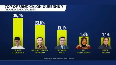 Anies Pimpin Simulasi, Ridwan Kamil Punya Kesempatan Besar di Pilkada Jakarta