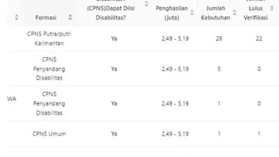 Tingkat Persaingan CPNS 2024 Tiap Formasi di Portal SSCASN