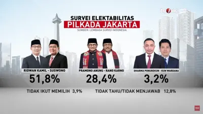 Paslon Ridwan Kamil dan Suswono Unggul secara Elektabilitas dari Hasil Survey LSI