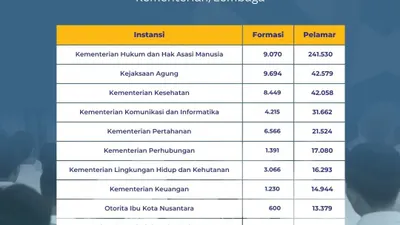 10 instansi pusat paling popular