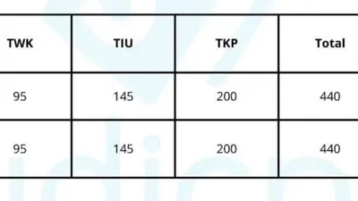 Skor Tes SKD Sama dengan Peserta Lain, Siapa yang Lolos? Ini Aturan Sistem Rangking Nasional Hasil Ujian SKD CPNS 2024