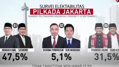 Hasil Survei Elektabilitas Tiga Paslon Cagub dan Cawagub DKI Jakarta 2024