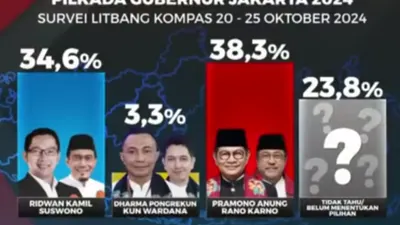 Survei Elektabilitas Pilkada Jakarta Paslon RIDO vs Pramono-Rano: Analis Beberkan Syarat Utama Menang Satu Putaran!