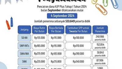 KJP Plus Tahap 1 Bulan September 2024 Sudah Cair