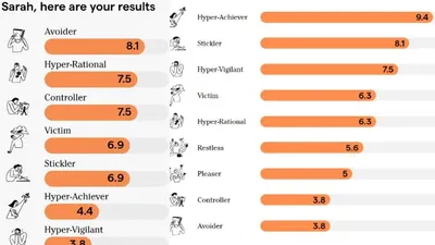 Ilustrasi tes kepribadian tes Self Sabotage yang viral di media sosial X. (assessment positiveintelligence).