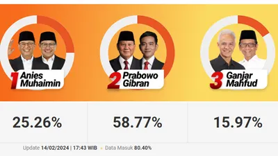 Hasil Quick Count 6 Lembaga Survei: Untuk Sementara Prabowo Unggul dan PDIP Menang di Pileg