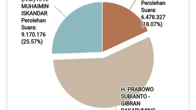 Penghitungan suara Pemilu 2024