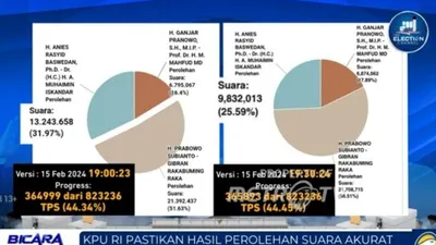 Bantah Lakukan Penurunan Suara Paslon 01 AMIN, KPU RI Tegaskan Hal Ini Kepada Masyarakat Indonesia