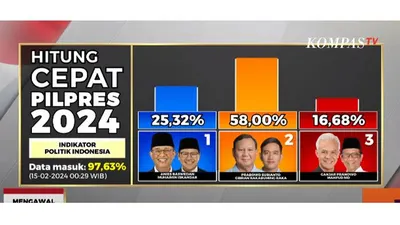 Hasil Quick Count Pemilu 2024