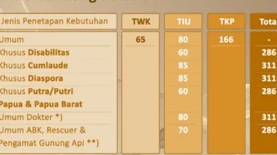 Ini Update Terbaru Passing Grade Nilai Ambang Batas pada CPNS 2023, Apakah Sama Seperti Periode Sebelumnya? (kitalulus.com)