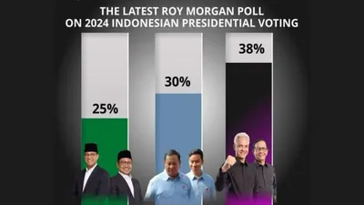 Prediksi Roy Morgan