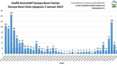 Grafik Gempa Bumi Kota Jayapura