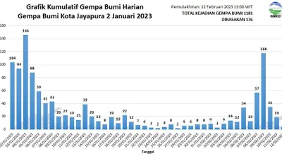 Update Gempa Bumi Papua: 1181 Gempa Susulan, 176&nbsp;Kejadian Masih&nbsp;Dirasakan! Kapan Berakhir?