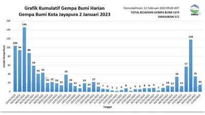 Update Terbaru Gempa Jayapura: BMKG Laporkan Lebih dari Seribu Aktivitas Gempabumi Sejak Awal Januari