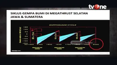 Waspada! Peneliti ITB Ungkap Indonesia Berada di Penghujung Siklus Gempa Megathrust, Terjadi 40 Tahun Lagi? 