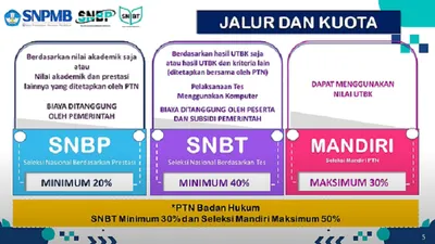 Jangan Salah! Inilah Syarat Pendaftaran SNBP 2023 untuk Siswa, Sekolah, dan Aturan Pilihan Program Studinya
