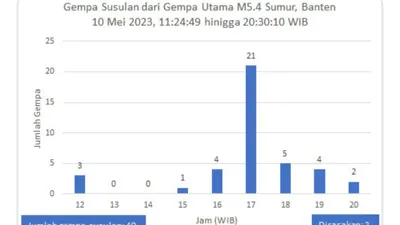 Gempa terjadi di Sumur, Banten hari ini, (10/05/2023)
