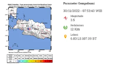Pagi Ini Cianjur Kembali Diguncang Gempa Susulan, Getaran Terasa hingga ke Bandung