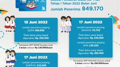 Pengumuman Kartu Jakarta Plus atau KJP sudah cair Juni ini.
