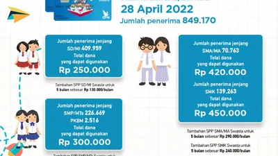 Pencairan dana KJP dan besarannya.