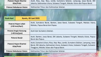 BMKG Sebut 8 Wilayah Berpotensi Hujan Lebat dan Banjir Hari Ini, Mana Saja? / dok. BMKG