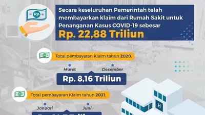 Pembayaran Klaim Covid-19 Pemerintah Capai Rp22,88 Triliun