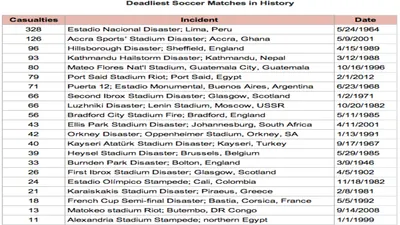 Dafrar laga sepakbola mematikan di dunia //priceonomics.com