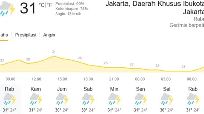 Prakiraan Cuaca DKI Jakarta Hari Ini, Rabu 5 Oktober 2022: Waspada Hujan Disertai Kilat