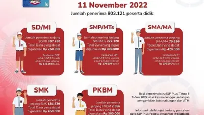KJP Plus November 2022 mulai cair, begitu juga dengan KJMU tahap 2 tahun 2022