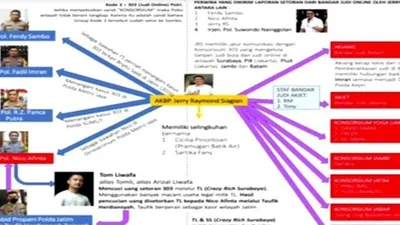 Beredar skema kerajaan gelap Ferdy Sambo, diduga terkait judi online, narkoba, dan sebagainya. (Foto dok. Tangkap layar YouTube Rocky Gerung Official)