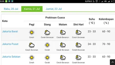 Caption foto: Cuaca Wilayah DKI Jakarta, Kamis 21 Juli 2022 