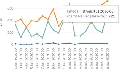 Grafik kasus harian Covid-19 di Jakarta/corona.jakarta.go.id