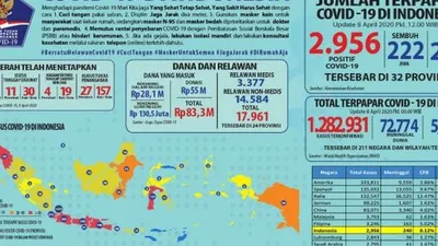 Update Virus Corona RI 8 April. (BNPB)