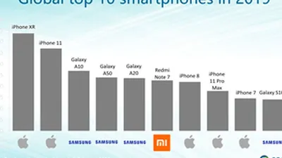 Redmi Note 8, Smartphone Global Terlaris di 2019Q4