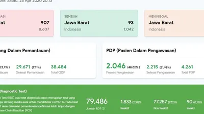 Kondisi terkini virus corona di Jawa Barat, Sabtu 25 April 2020. (pikobar.jabarprov.go.id)