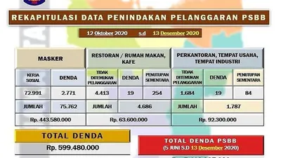12 Oktober-13 Desember 2020, 75.762 Warga di DKI Langgar PSBB Transisi!