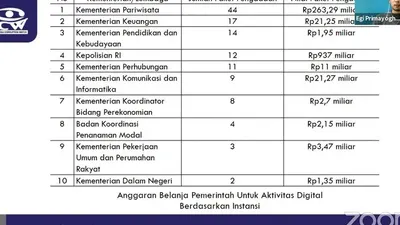 Paparan ICW soal anggaran pemerintah untuk para influencer/ dok ICW