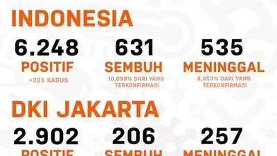 Kondisi terkini kasus corona di Indonesia. (Ayojakarta.com)
