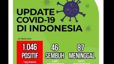 1.046 Kasus Positif Covid-19 Indonesia, 87 Meninggal Dunia, 46 Sembuh
