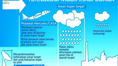 Infografis Modifikasi Cuaca/BMKG