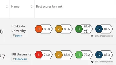 Peringkat IPB di Times Higher Education Impact Rankings 2020.
