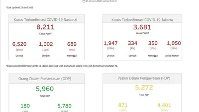 Peningkatan jumlah pasien Covid-19 di DKI Jakarta terpantau dalam situs corona.jakarta.go.id.