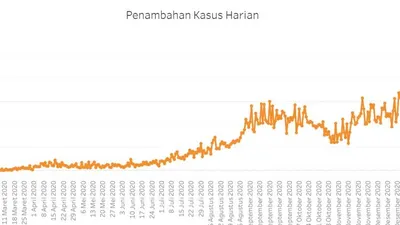 Begini Grafik Penambahan Kasus Harian Positif Covid-19 di DKI Jakarta, Sampai Kapan Naik Terus? (ilustrasi)/corona.jakarta.go.id