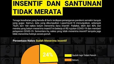 Grafis LaporCovid-19: Ada 75,6% dari 160 Nakes Belum Terima Insentif