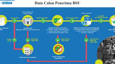 [ilustrasi] tahapan validasi berlapis data calon penerima subsidi upah 2,4 juta (dok: BPJamsostek)