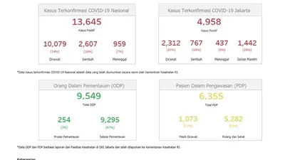 Update perkembangan kasus corona DKI Jakarta. (corona.jakarta.go.id)