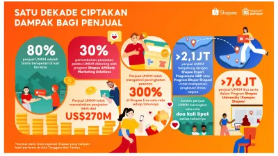 Shopee secara Global Rayakan Satu Dekade Berdayakan UMKM dengan Bisnis Lokal Mencatatkan Penjualan Lebih dari US$270 Miliar di Platform